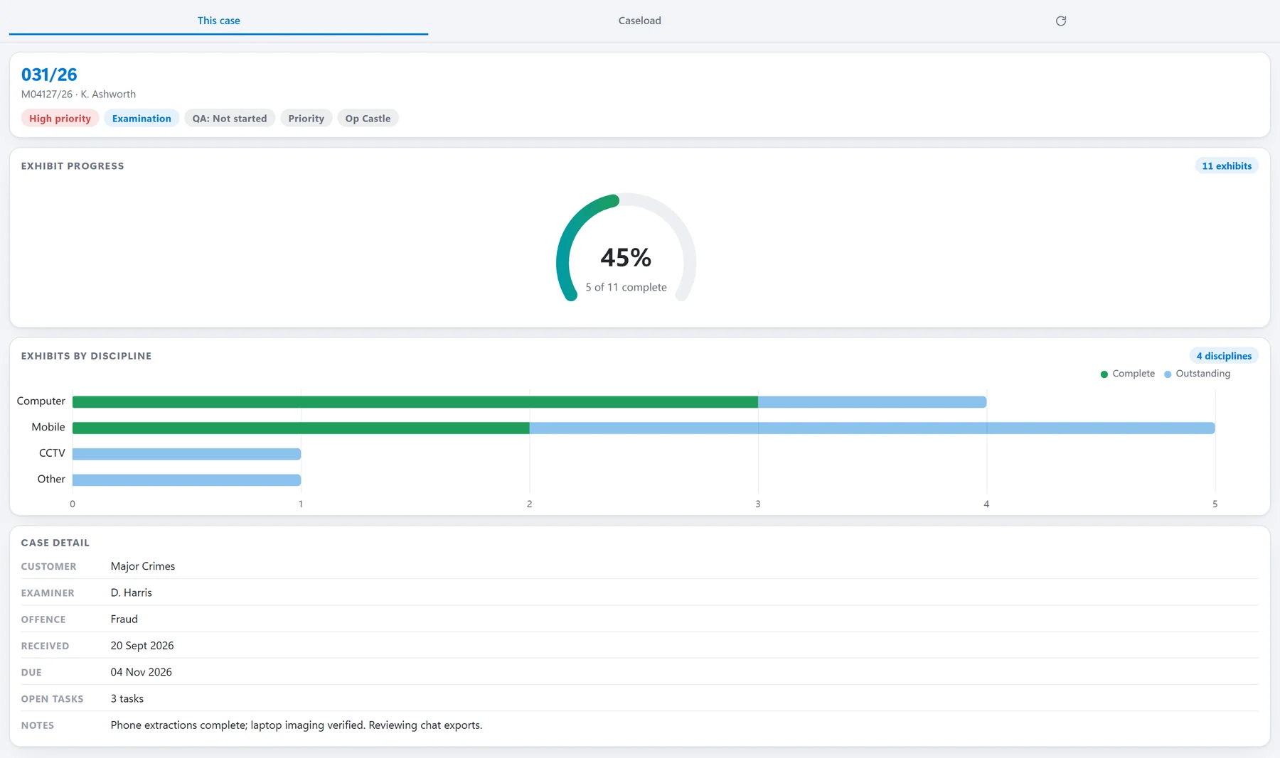 CASEY case dashboard showing exhibit progress by discipline and the detail of a case