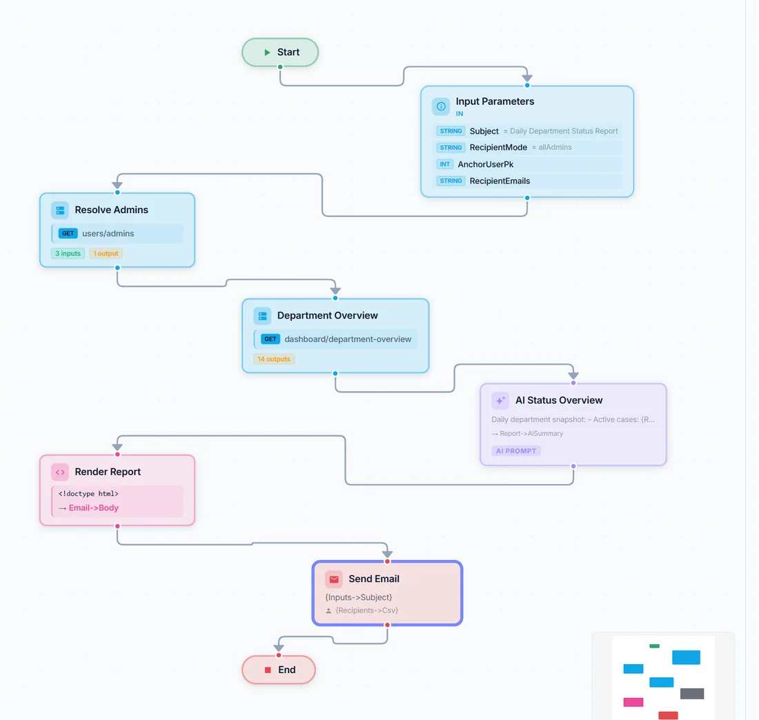 CASEY Cloud workflow that gathers department data, summarises it and emails a daily status report