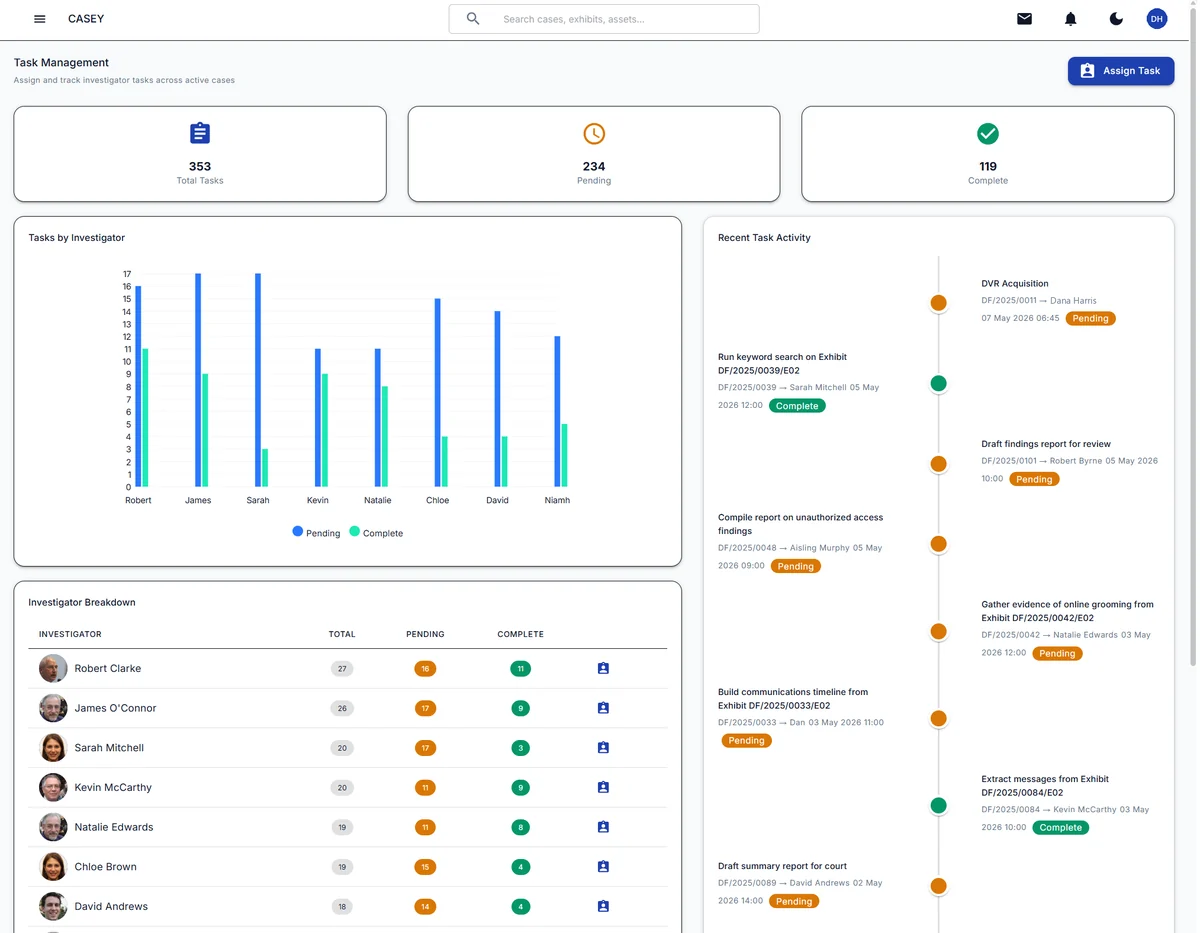 CASEY Cloud task management with total, pending and completed tasks, tasks by investigator, an investigator breakdown and recent task activity