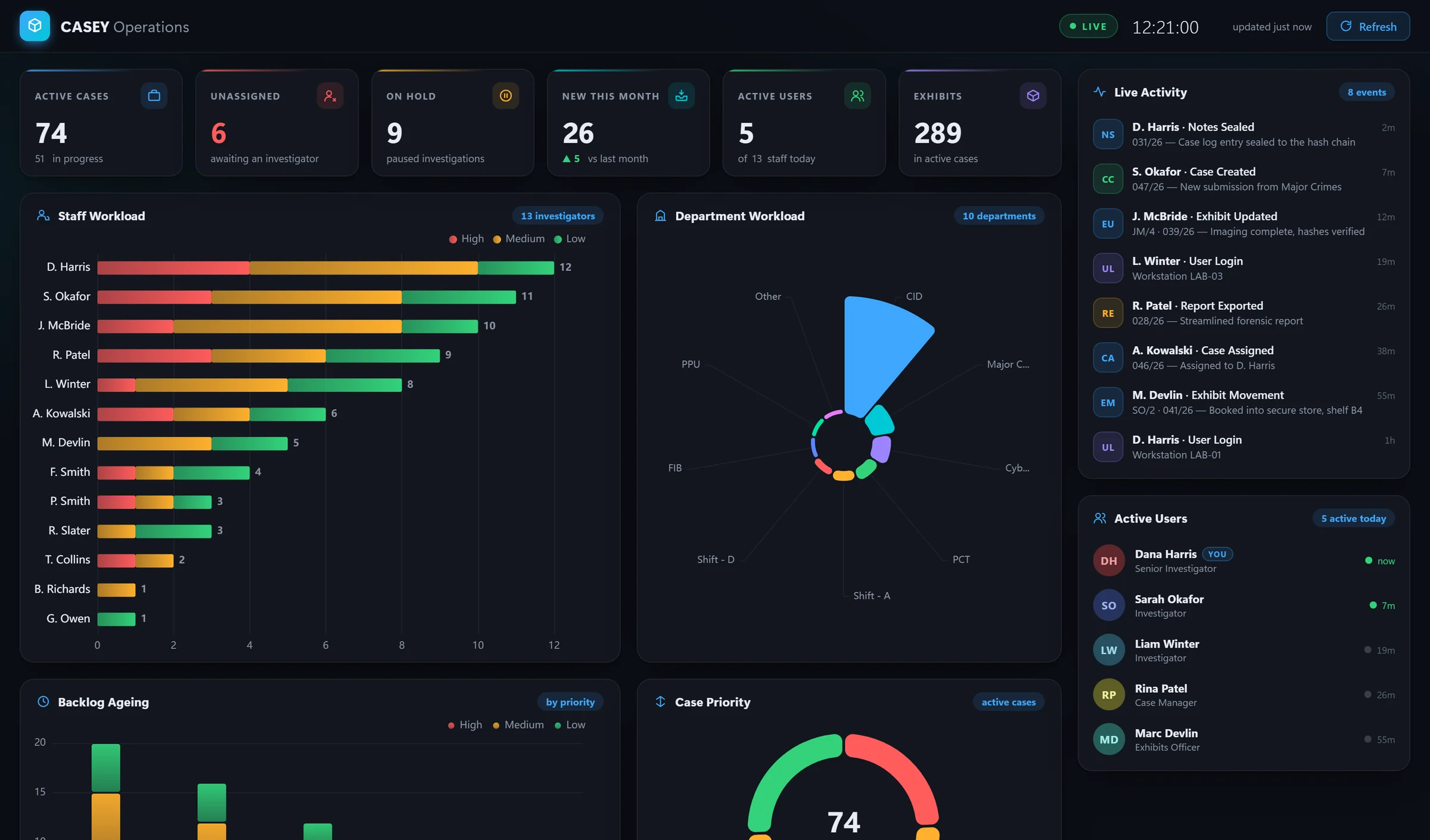 CASEY forensic case management dashboard showing active cases, staff workload, department workload, live activity and active users