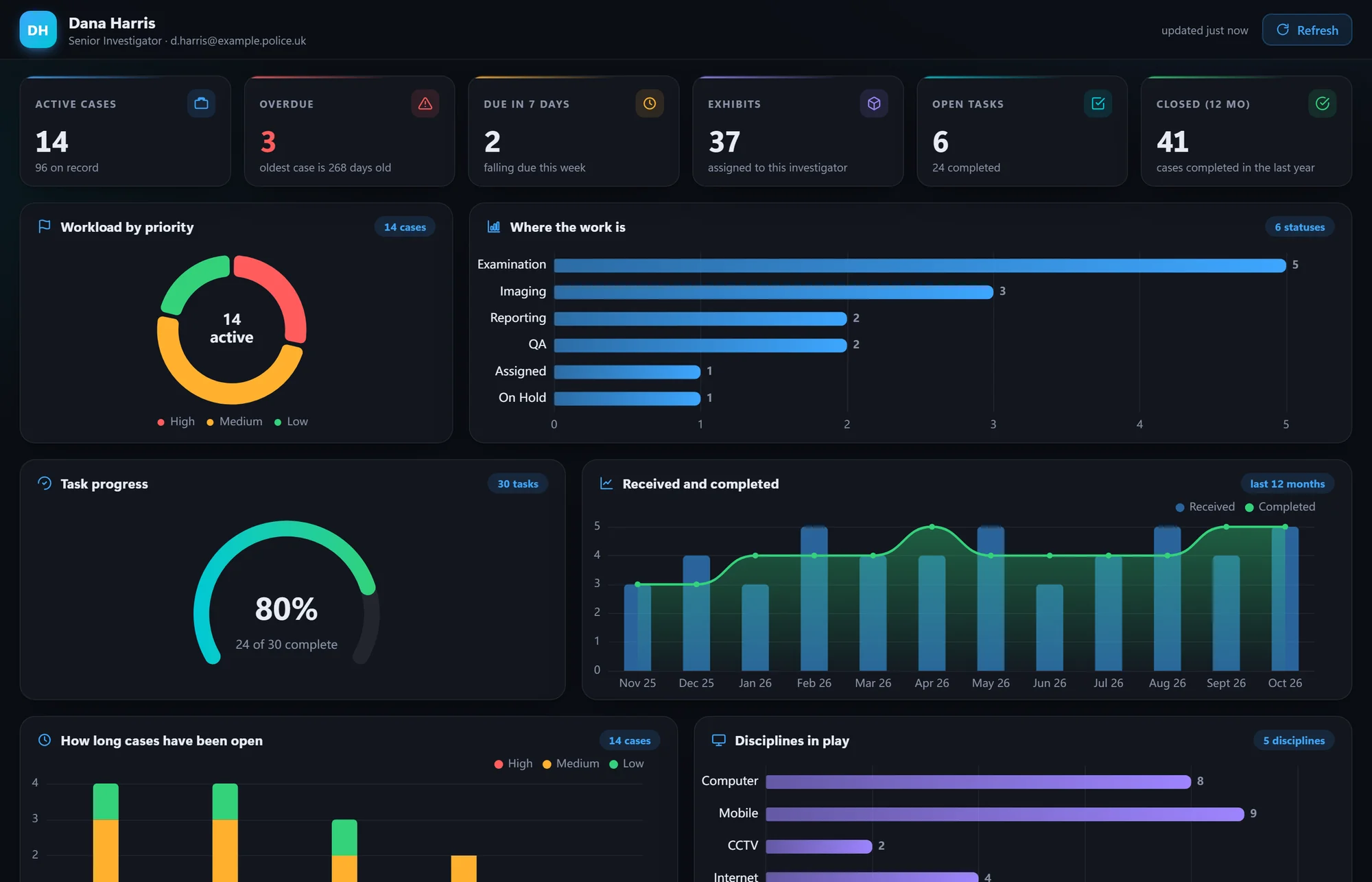 CASEY investigator dashboard in the dark theme showing an examiner's caseload, overdue work and throughput