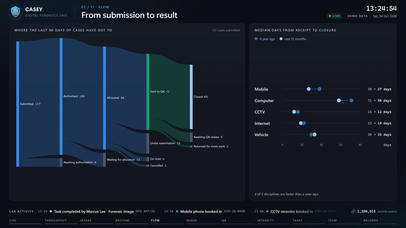 CASEY Dashboard scene ‘From submission to result’: a flow of the last 90 days of cases from submission to closure, and median days to closure by discipline
