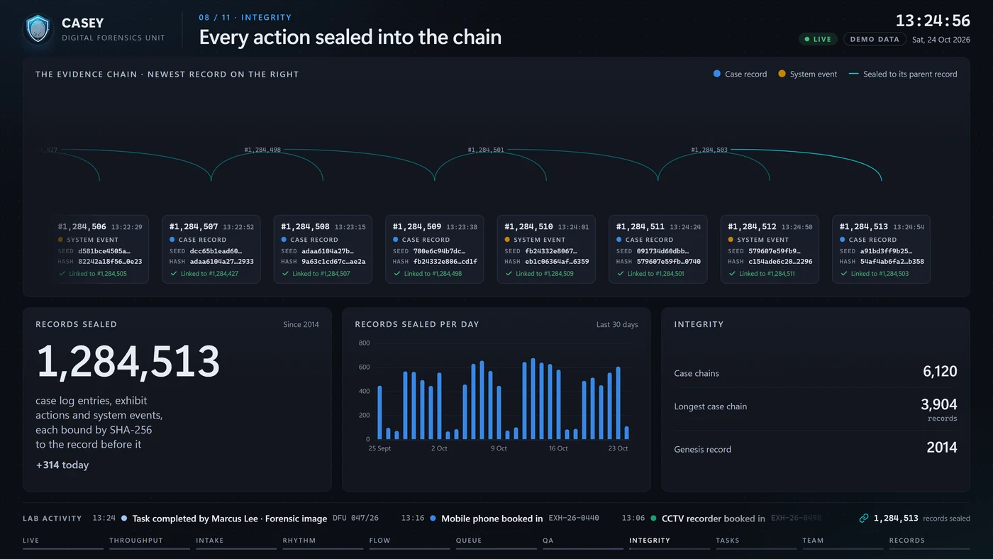 CASEY Dashboard scene ‘Every action sealed into the chain’: the newest hash-chain records linked to their parents, records sealed to date and per day, and integrity facts