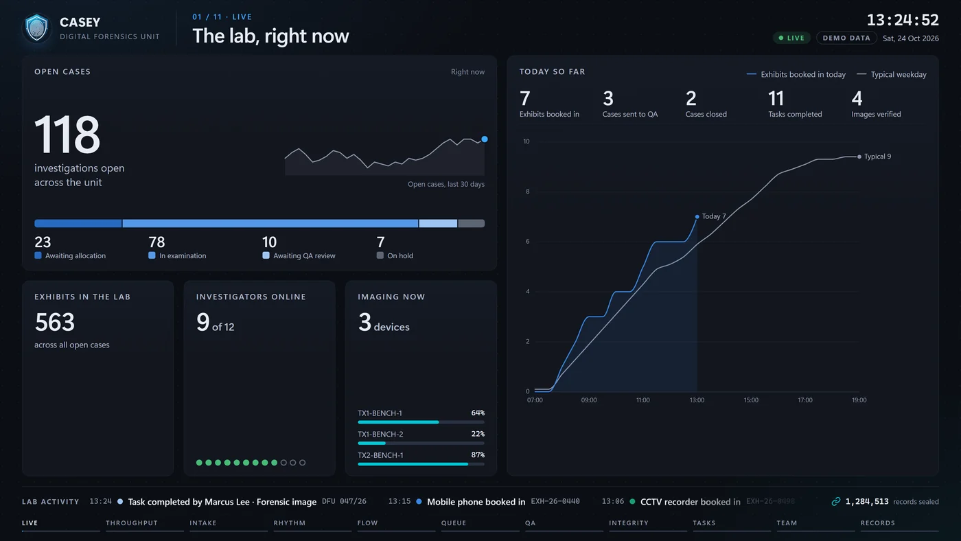 CASEY Dashboard wall screen showing open cases by stage, exhibits in the lab, investigators online, imaging in progress and today’s activity