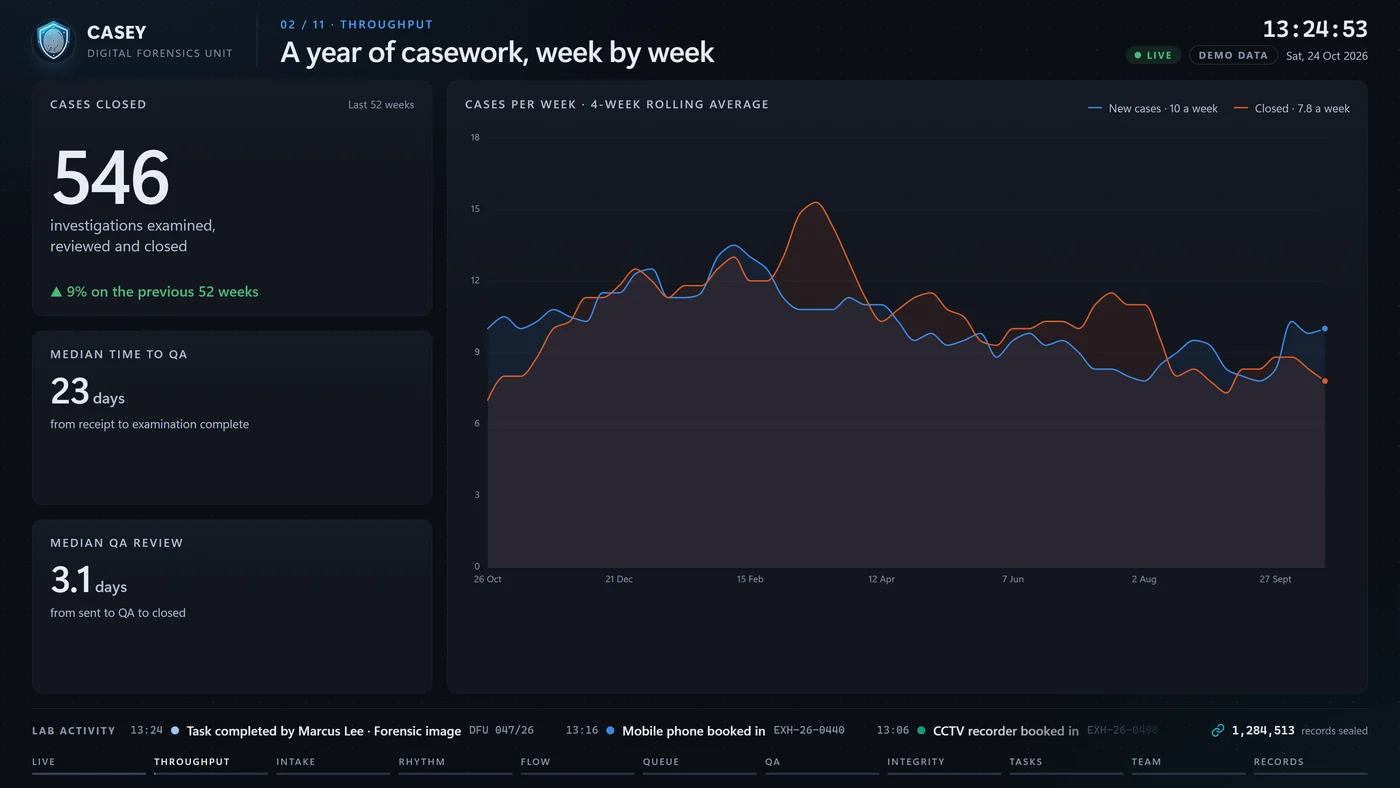 CASEY Dashboard scene ‘A year of casework’: cases closed in the last 52 weeks with new and closed cases per week
